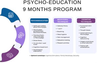 Perceived benefits and limitations of a psychoeducation program for patients with fibromyalgia: an interpretative phenomenological analysis